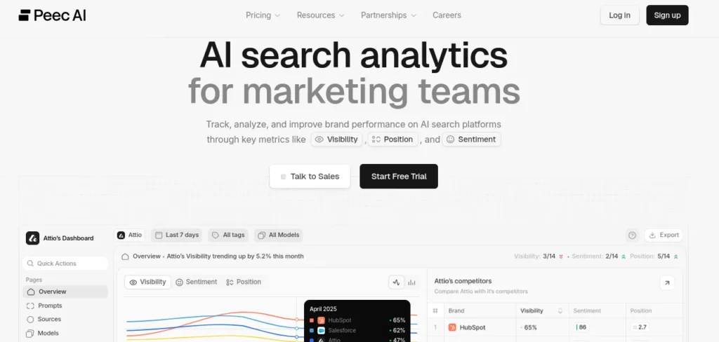 Peec AI dashboard showing brand mention tracking citation frequency and sentiment analysis in AI generated answers