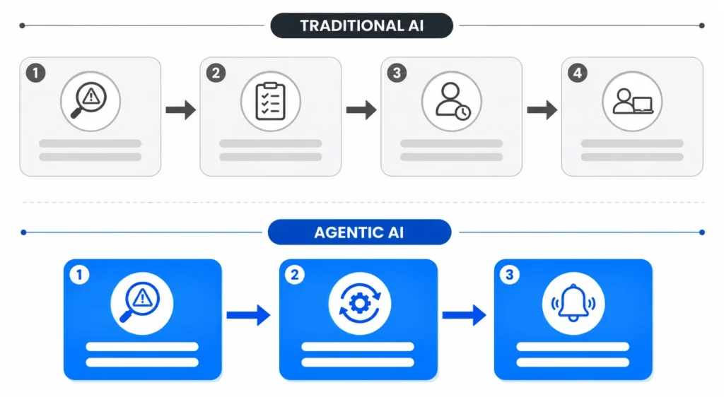 Process flow diagram comparing traditional AI recommendation workflow to agentic AI autonomous decision-making in logistics supply chain management