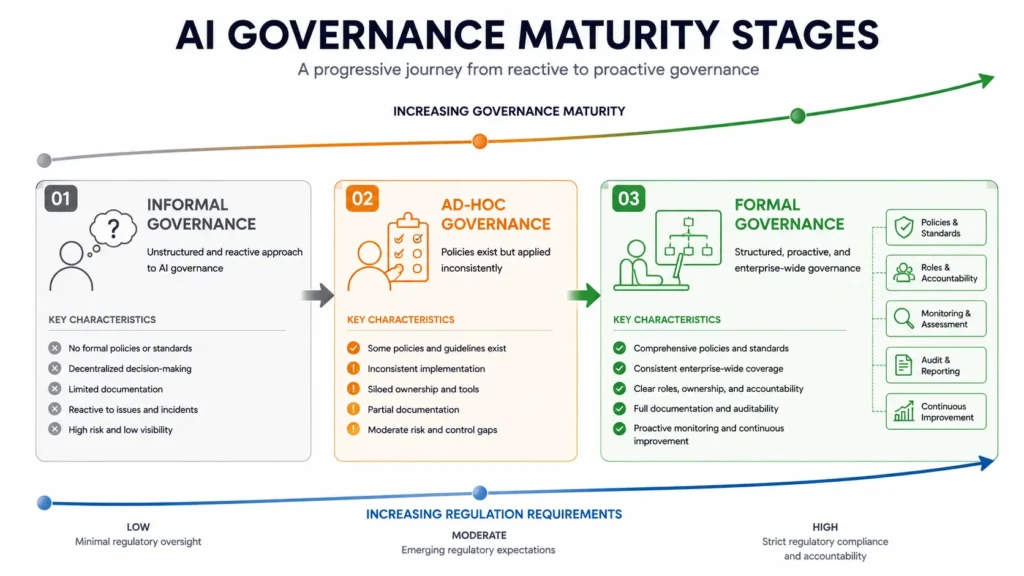 Three-stage governance maturity progression diagram showing evolution from informal governance through ad-hoc policies to formal comprehensive governance framework aligned with regulations
