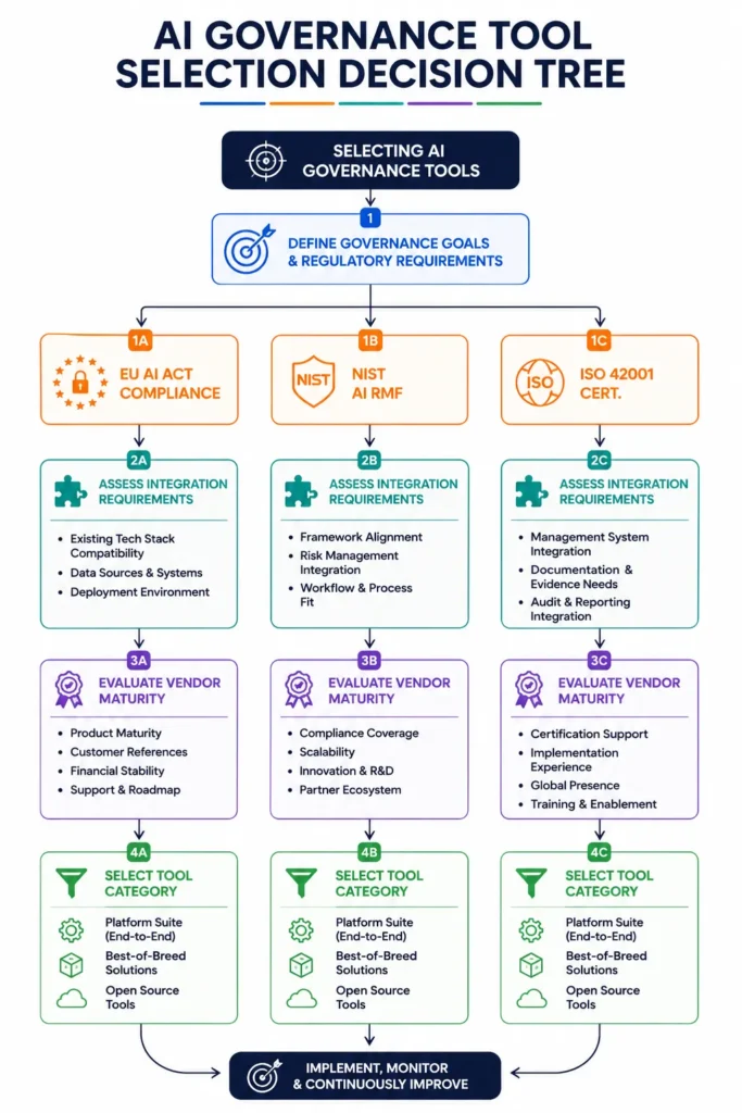Decision tree flowchart guiding AI governance tool selection through regulatory requirements assessment, integration needs evaluation, and vendor maturity review to final tool category choice