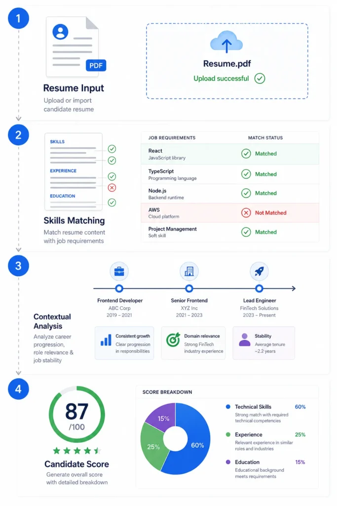 Infographic showing the four-step AI resume screening process: input, skills matching, contextual analysis, and final candidate scoring with transparency breakdown