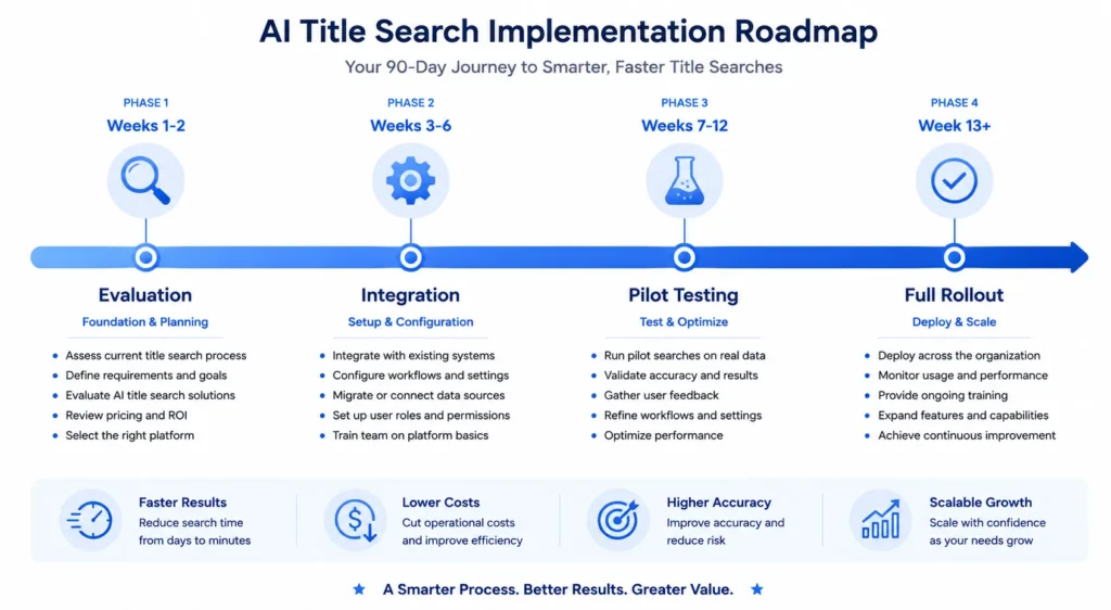 Timeline infographic showing four-phase 90-day implementation plan
for adopting AI title search from evaluation to full rollout