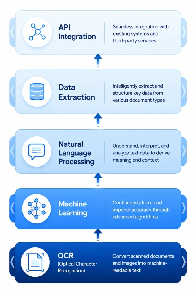 Technology stack diagram showing OCR, machine learning, NLP, data
extraction and API layers powering AI title search tools