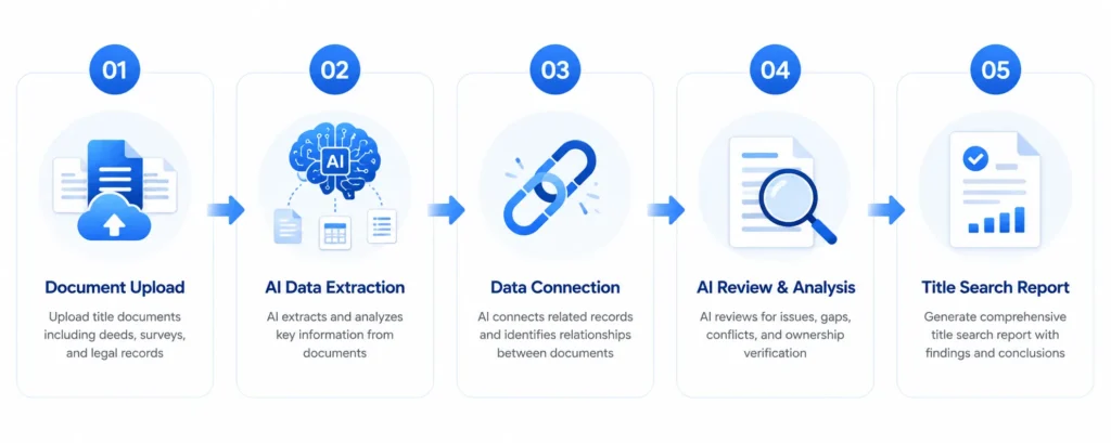 Workflow diagram showing the five-step AI title search process from
document upload to final report generation