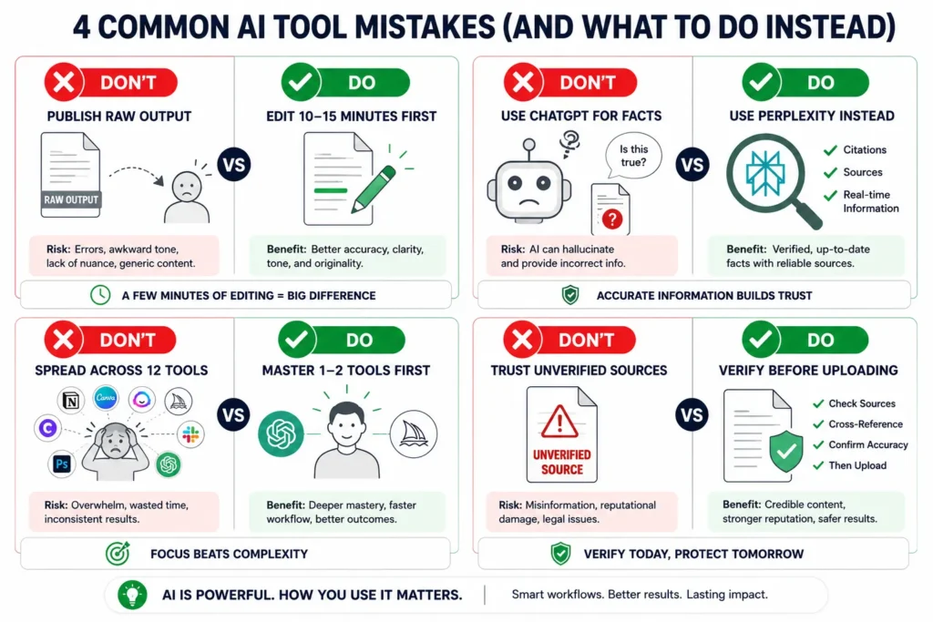 Four-quadrant infographic showing common AI tool mistakes to avoid: publishing raw unedited output, using wrong tool for the task, trying to master too many tools at once, and trusting unverified information sources, with corrected approaches for each