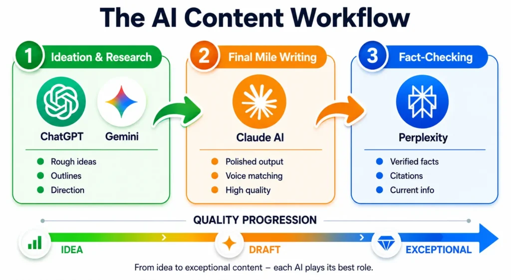 Three-step workflow diagram showing the daily process for using AI tools: Step 1 opens ChatGPT or Gemini for ideation and research, Step 2 uses Claude AI for final-mile writing and polishing, Step 3 employs Perplexity for fact-checking and citation verification