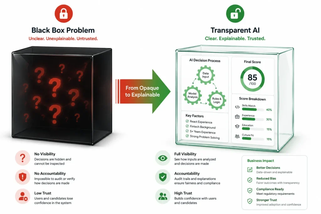Illustration comparing transparent AI decision-making (visible metrics and reasoning) versus black box AI (hidden decision criteria), showing why transparency matters in recruiting tools