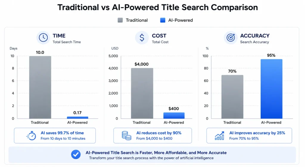 Comparison chart showing AI title search saves 75-87% on costs and
reduces processing time from days to minutes versus traditional methods