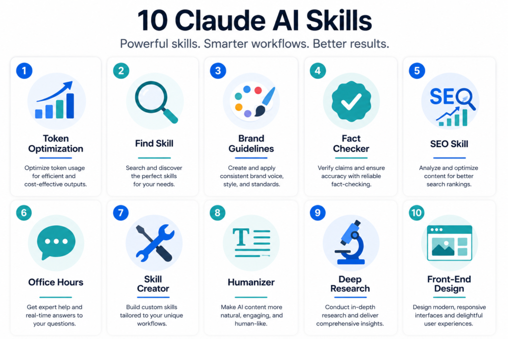 Infographic showing icons representing the 10 best Claude AI skills ranked from #10 to #1 including Token Optimization, Find Skill, Brand Guidelines, Fact Checker, SEO Skill, Office Hours, Skill Creator, Humanizer, Deep Research, and Front-End Design