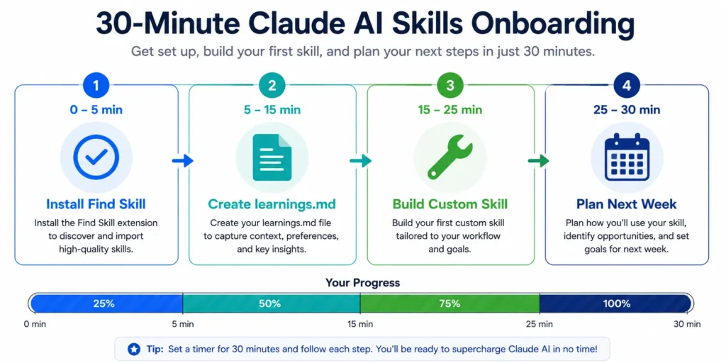 Timeline showing the four steps of Claude AI skills onboarding process completed in 30 minutes: Install Find Skill, Create learnings.md, Build Custom Skill, Plan Next Week
