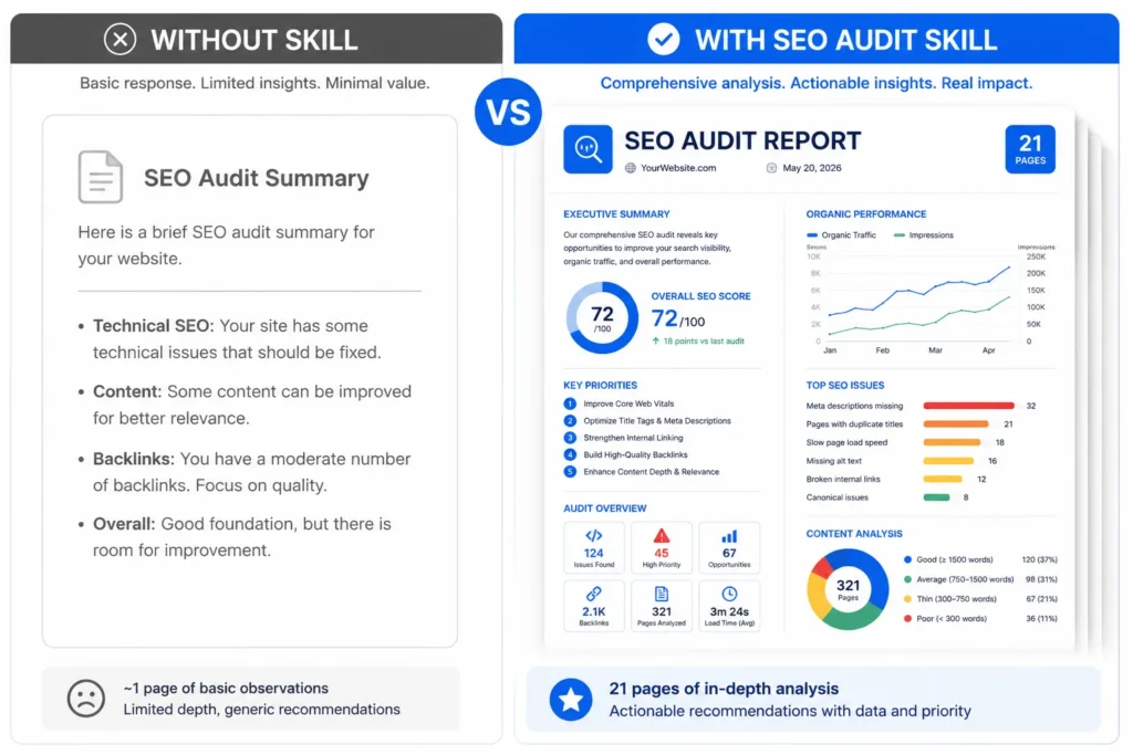 Before and after comparison showing basic SEO analysis output without skills versus comprehensive 21-page technical report with SEO Audit skill