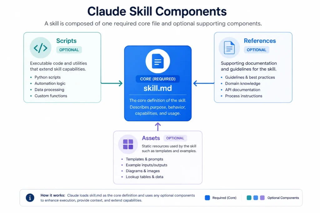 Diagram showing the four components of Claude AI skill architecture: skill.md file, scripts, references, and assets