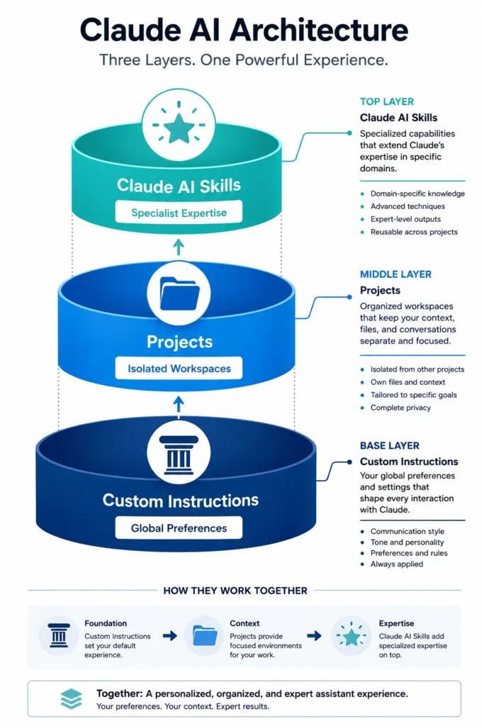 Diagram showing how Claude AI skills, custom instructions, and projects work together in a layered architecture