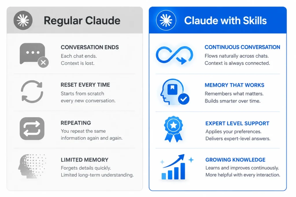 Side-by-side comparison infographic showing how Claude AI skills retain memory and preferences while regular prompting resets each session