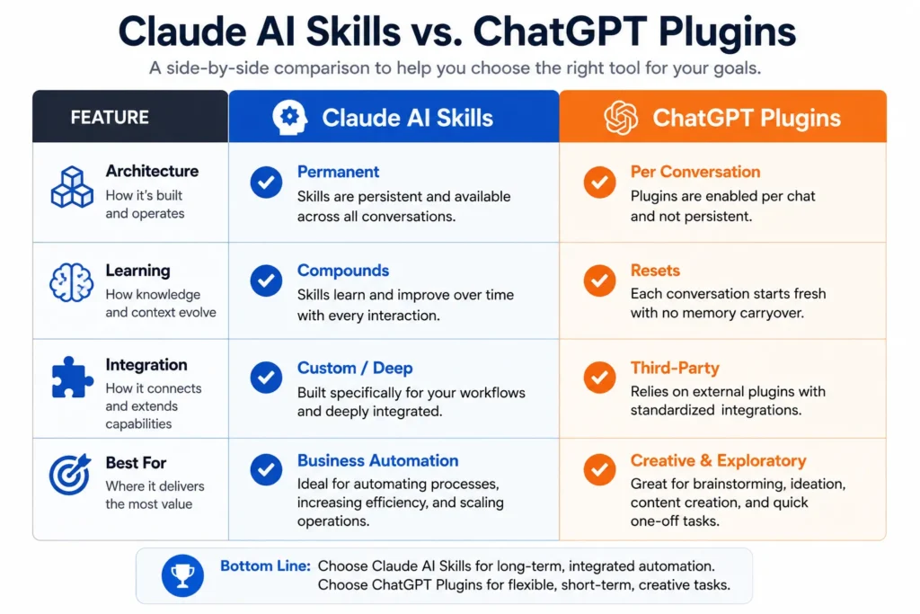 Comparison matrix showing the differences between Claude AI skills and ChatGPT plugins across architecture, learning capability, integration, and best use cases