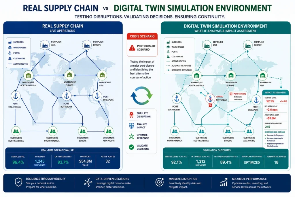 Split-screen diagram comparing real supply chain operations on left with digital twin simulation environment on right, showing how port closure scenario is tested before actual disruption occurs, with alternative routing and impact assessment