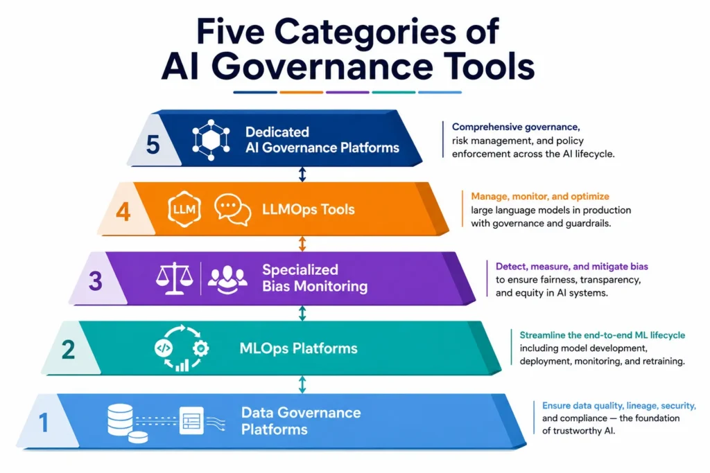 Layered pyramid diagram displaying the five categories of AI governance tools, from data governance platforms at foundation through MLOps, bias monitoring, and LLMOps tools to dedicated governance platforms at top
