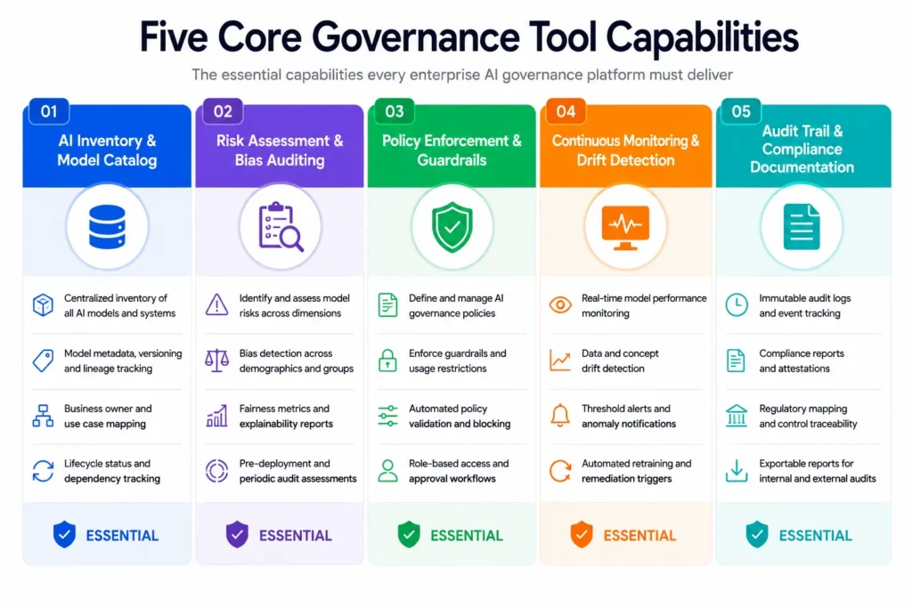 Comparison matrix showing five essential AI governance tool capabilities: inventory and catalog, risk assessment and bias auditing, policy enforcement, continuous monitoring, and audit trail documentation with key features listed for each