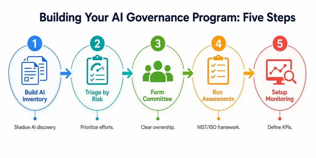 Sequential five-step diagram for building AI governance program from scratch: inventory building, risk triaging, committee formation, assessment execution, and continuous monitoring setup