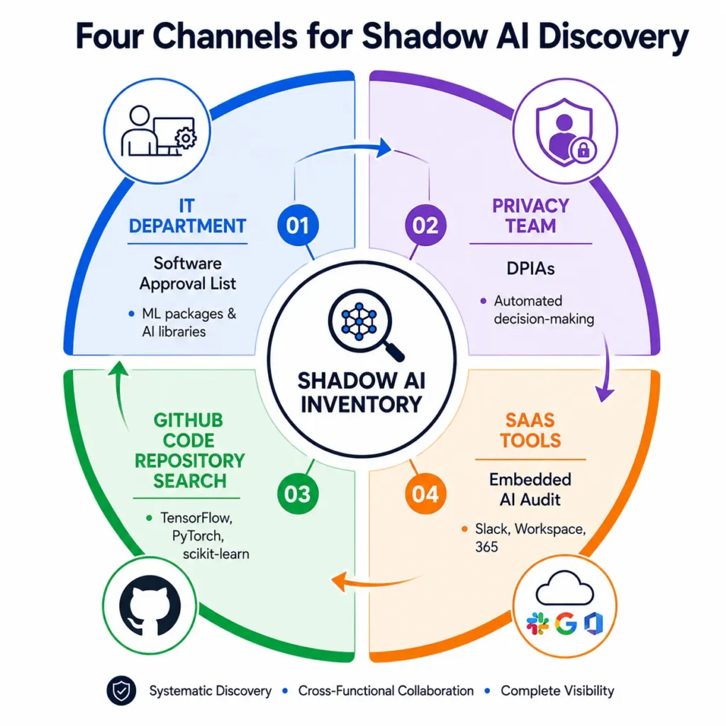 Circular infographic displaying four methods for discovering shadow AI systems: IT software approval lists, privacy team DPIAs, GitHub repository searches, and embedded AI audits in commercial tools