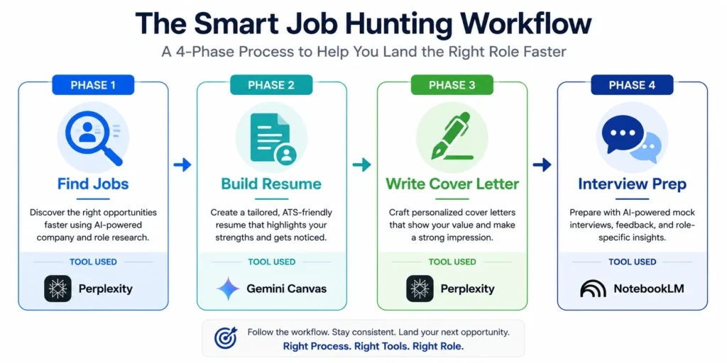 Four-phase job hunting workflow diagram showing Find Jobs, Build Resume, Write Cover Letter, and Interview Prep phases with tools used in each phase