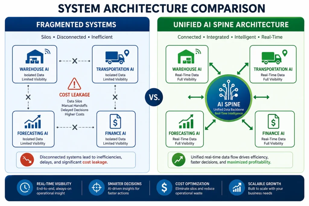 Architecture diagram comparing disconnected point solutions that create blind spots and cost leakage versus unified AI Spine platform where all supply chain systems connect through central data backbone for real-time visibility