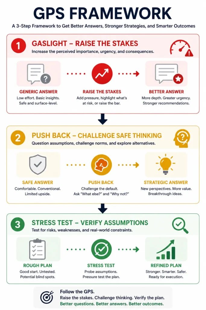 Three-step process diagram showing the GPS framework: Gaslight (raise stakes), Push Back (challenge thinking), Stress Test (verify assumptions)