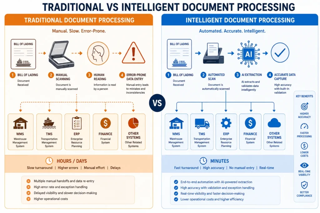 Process comparison diagram showing traditional manual bill of lading processing requiring human reading and data entry taking hours versus intelligent document processing using AI extraction and automated system input completed in minutes
