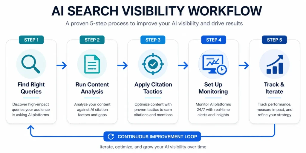Five-step process workflow diagram for improving AI search visibility: Find Right Queries, Run Content Analysis, Apply Citation Tactics, Set Up Monitoring, and Track and Iterate(ziptie ai search performance tool)