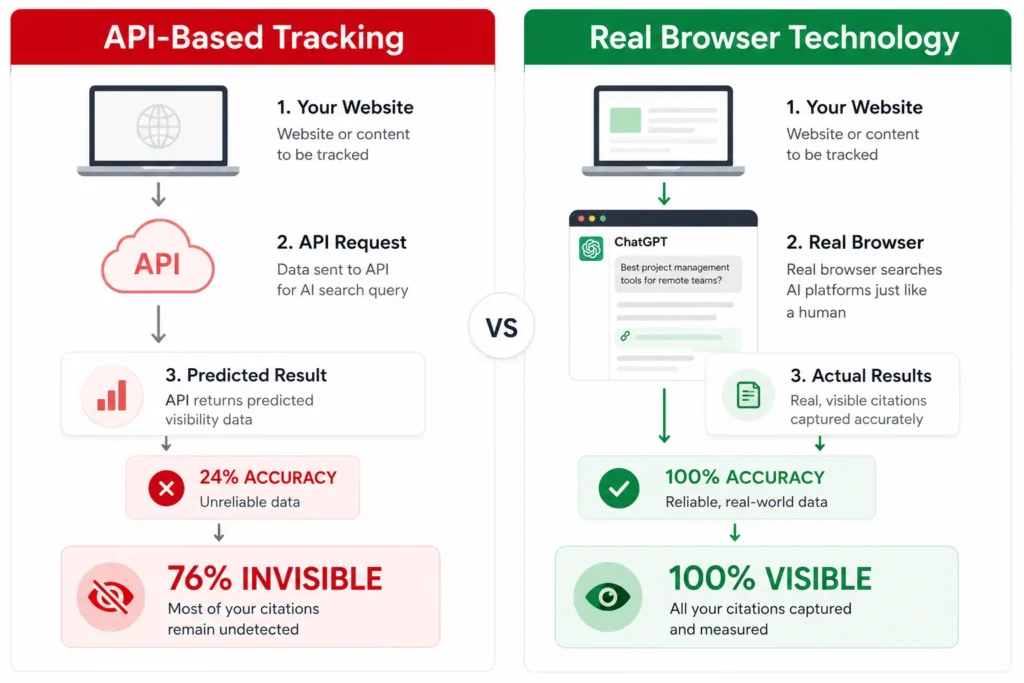 Diagram comparing API-based tracking accuracy (24 percent) with real browser technology accuracy (100 percent) for monitoring AI search citations and mentions