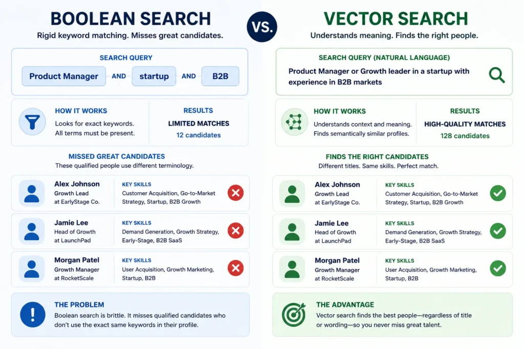 Comparison infographic showing how Boolean search finds candidates with exact keyword matches while vector search discovers qualified candidates regardless of job title terminology