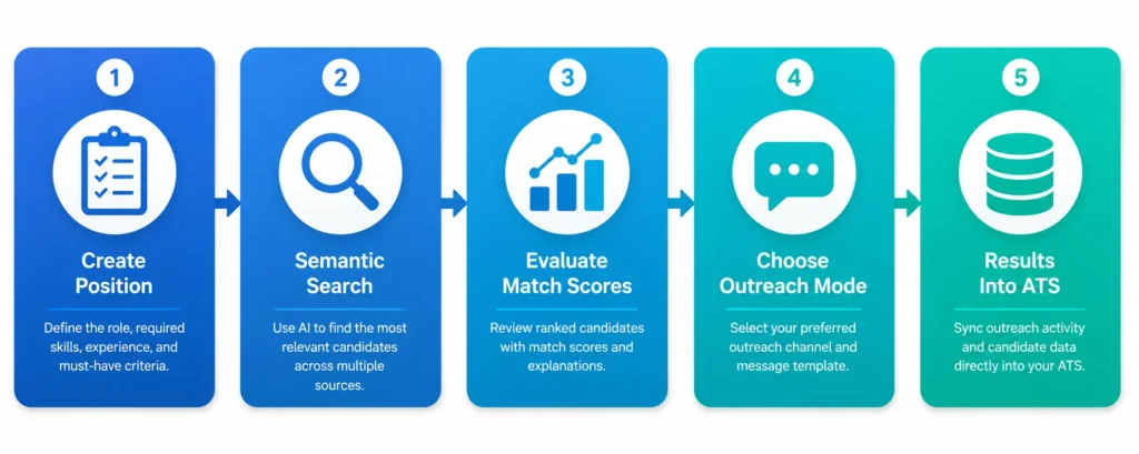 ai recruiting tools goperfect