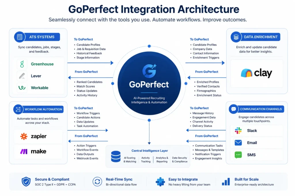 System architecture diagram showing GoPerfect integration with ATS systems, CRM platforms, workflow automation tools, and communication channels in a recruiting technology stack