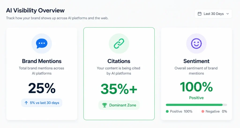 Dashboard-style diagram showing three AI Success Score components: brand mentions, citation share, and sentiment tracking