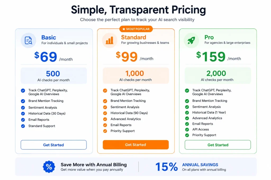 ZipTie pricing comparison showing three plan tiers: Basic at 69 dollars per month for 500 checks, Standard at 99 dollars per month for 1000 checks, and Pro at 159 dollars per month for 2000 checks with annual savings available (ziptie ai search performance tool)