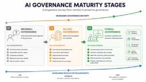 AI Governance Maturity Stages Progression
