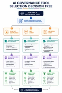 AI Governance Tool Selection Decision Tree