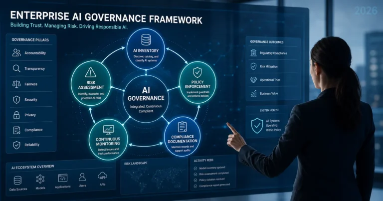 Professional dashboard showing enterprise AI governance framework with five core capabilities displayed: AI inventory and model catalog, risk assessment and bias auditing, policy enforcement, continuous monitoring, and audit trail documentation