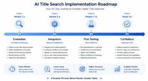 90-Day AI Title Search Implementation Roadmap