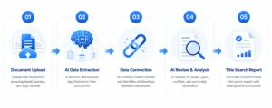 5-Step AI Title Search Workflow Process Diagram