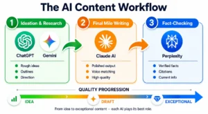 AI Tools Daily Workflow: 3-Step Sequence for Freelancers AI Tools Daily Workflow: 3-Step Sequence for Freelancers