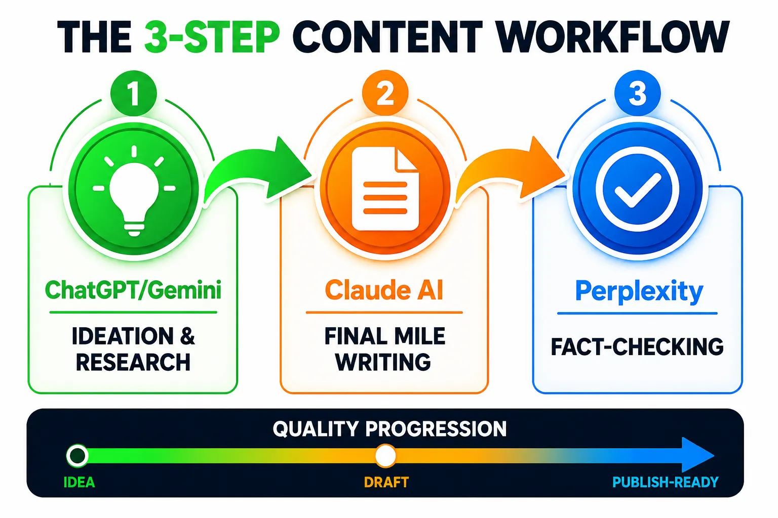 Three-step process diagram showing the recommended daily workflow for freelancers using AI tools: ideation with ChatGPT or Gemini, writing with Claude AI, and fact-checking with Perplexity