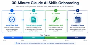 Claude AI Skills 30-Minute Onboarding Timeline Claude AI Skills 30-Minute Onboarding Timeline