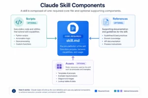 Claude AI Skill Architecture Components Claude AI Skill Architecture Components