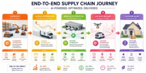 End-to-End AI Logistics Workflow: Warehouse to Customer