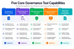 Five Core Governance Tool Capabilities