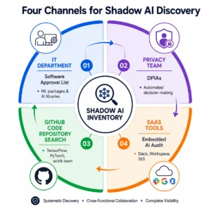 Four Channels for Shadow AI Discovery