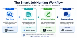 Four-Phase AI Job Hunting System Workflow Four-Phase AI Job Hunting System Workflow