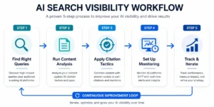 5-Step Workflow for Improving AI Search Visibility with ZipTie 5-Step Workflow for Improving AI Search Visibility with ZipTie