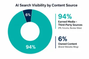 AI Citation Sources: 94% Earned Media vs 6% Owned Content AI Citation Sources: 94% Earned Media vs 6% Owned Content